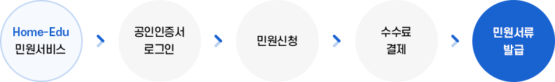 인터넷민원 절차 이미지